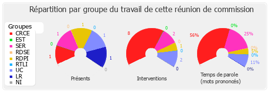 Répartition par groupe du travail de cette réunion de commission