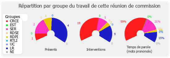 Répartition par groupe du travail de cette réunion de commission