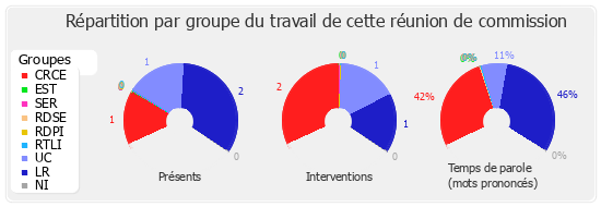 Répartition par groupe du travail de cette réunion de commission