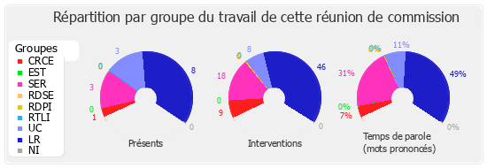 Répartition par groupe du travail de cette réunion de commission