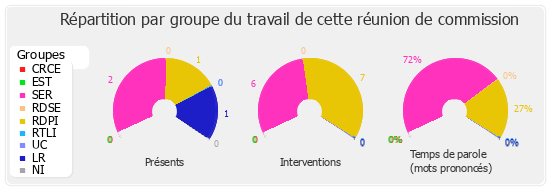 Répartition par groupe du travail de cette réunion de commission