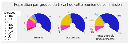 Répartition par groupe du travail de cette réunion de commission