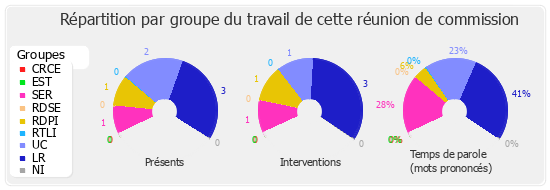 Répartition par groupe du travail de cette réunion de commission