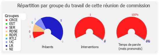 Répartition par groupe du travail de cette réunion de commission