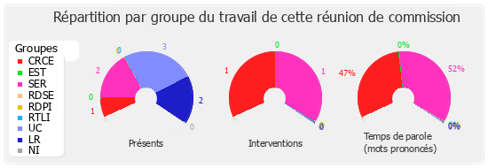 Répartition par groupe du travail de cette réunion de commission