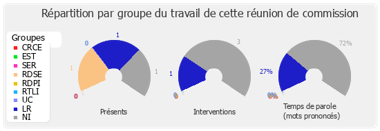 Répartition par groupe du travail de cette réunion de commission