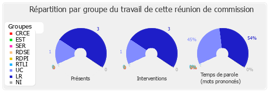 Répartition par groupe du travail de cette réunion de commission