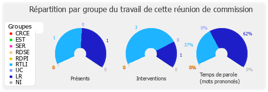 Répartition par groupe du travail de cette réunion de commission