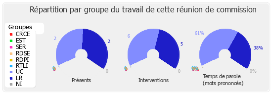 Répartition par groupe du travail de cette réunion de commission