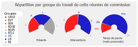 Répartition par groupe du travail de cette réunion de commission