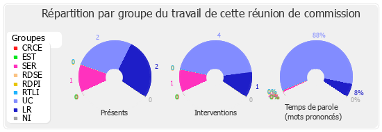 Répartition par groupe du travail de cette réunion de commission