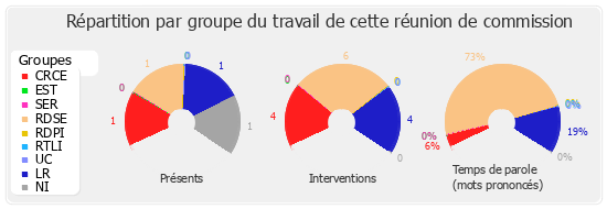 Répartition par groupe du travail de cette réunion de commission