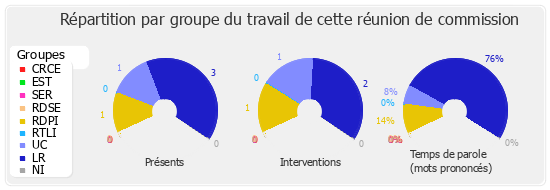 Répartition par groupe du travail de cette réunion de commission