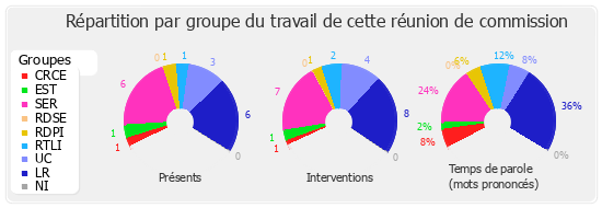 Répartition par groupe du travail de cette réunion de commission