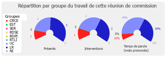 Répartition par groupe du travail de cette réunion de commission