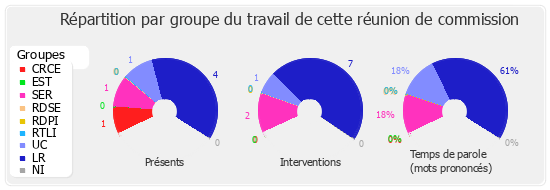 Répartition par groupe du travail de cette réunion de commission