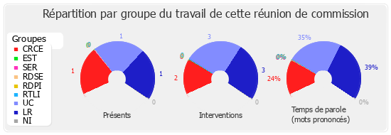 Répartition par groupe du travail de cette réunion de commission