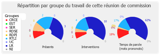 Répartition par groupe du travail de cette réunion de commission