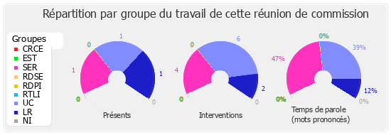 Répartition par groupe du travail de cette réunion de commission