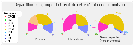 Répartition par groupe du travail de cette réunion de commission