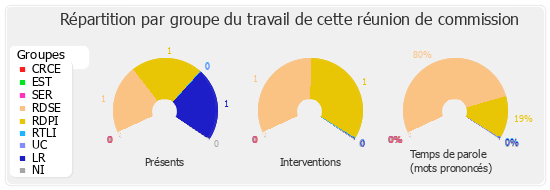 Répartition par groupe du travail de cette réunion de commission