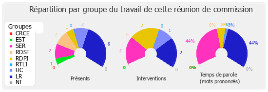 Répartition par groupe du travail de cette réunion de commission