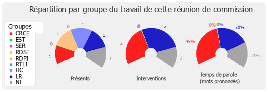 Répartition par groupe du travail de cette réunion de commission