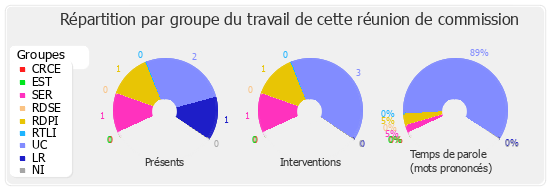 Répartition par groupe du travail de cette réunion de commission