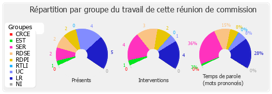 Répartition par groupe du travail de cette réunion de commission