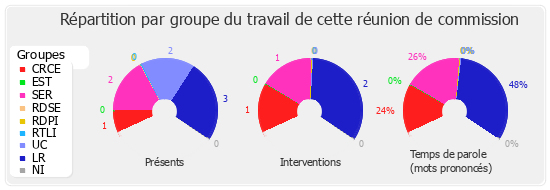 Répartition par groupe du travail de cette réunion de commission