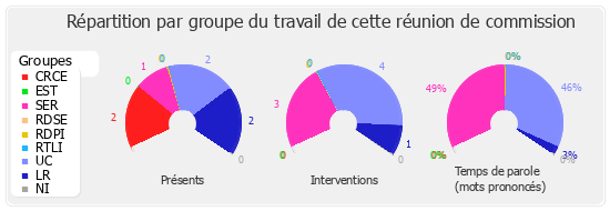 Répartition par groupe du travail de cette réunion de commission