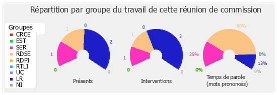 Répartition par groupe du travail de cette réunion de commission