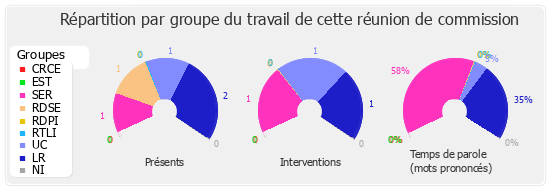 Répartition par groupe du travail de cette réunion de commission