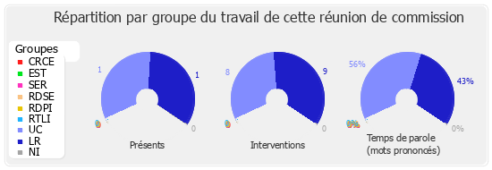 Répartition par groupe du travail de cette réunion de commission