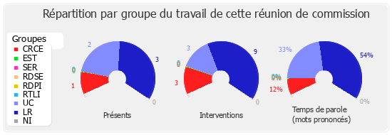 Répartition par groupe du travail de cette réunion de commission