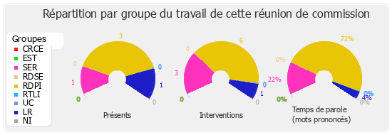 Répartition par groupe du travail de cette réunion de commission