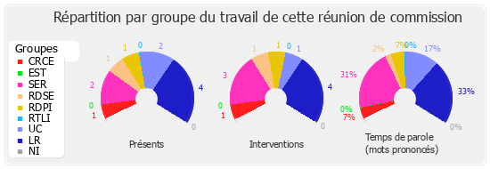 Répartition par groupe du travail de cette réunion de commission