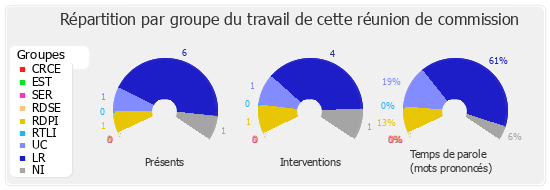 Répartition par groupe du travail de cette réunion de commission