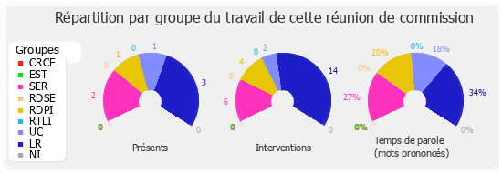 Répartition par groupe du travail de cette réunion de commission