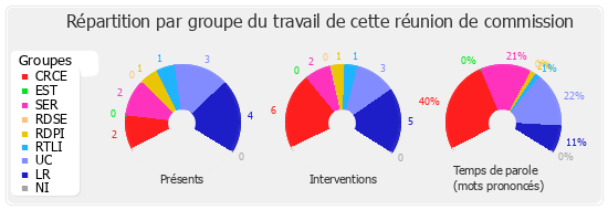 Répartition par groupe du travail de cette réunion de commission