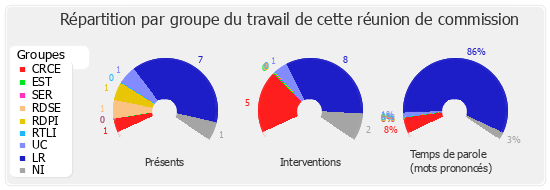 Répartition par groupe du travail de cette réunion de commission