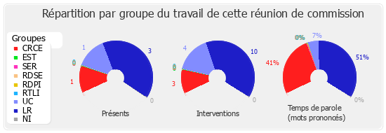 Répartition par groupe du travail de cette réunion de commission