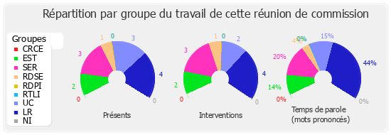 Répartition par groupe du travail de cette réunion de commission