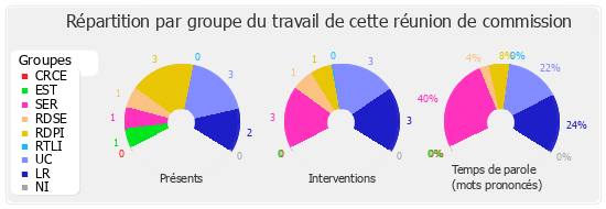 Répartition par groupe du travail de cette réunion de commission