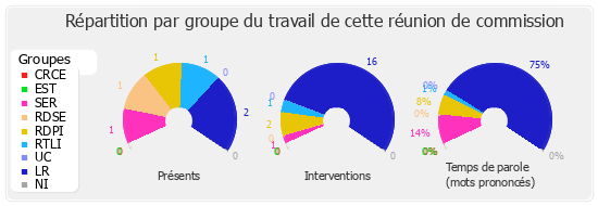 Répartition par groupe du travail de cette réunion de commission