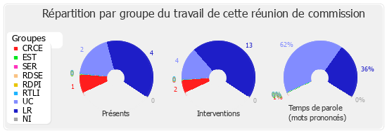 Répartition par groupe du travail de cette réunion de commission