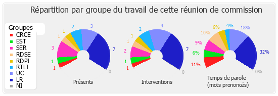 Répartition par groupe du travail de cette réunion de commission