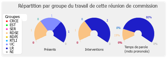 Répartition par groupe du travail de cette réunion de commission