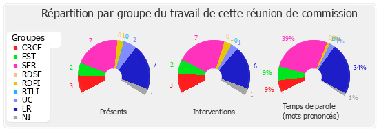 Répartition par groupe du travail de cette réunion de commission