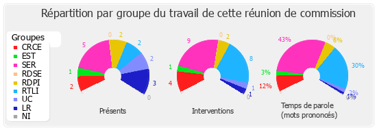 Répartition par groupe du travail de cette réunion de commission